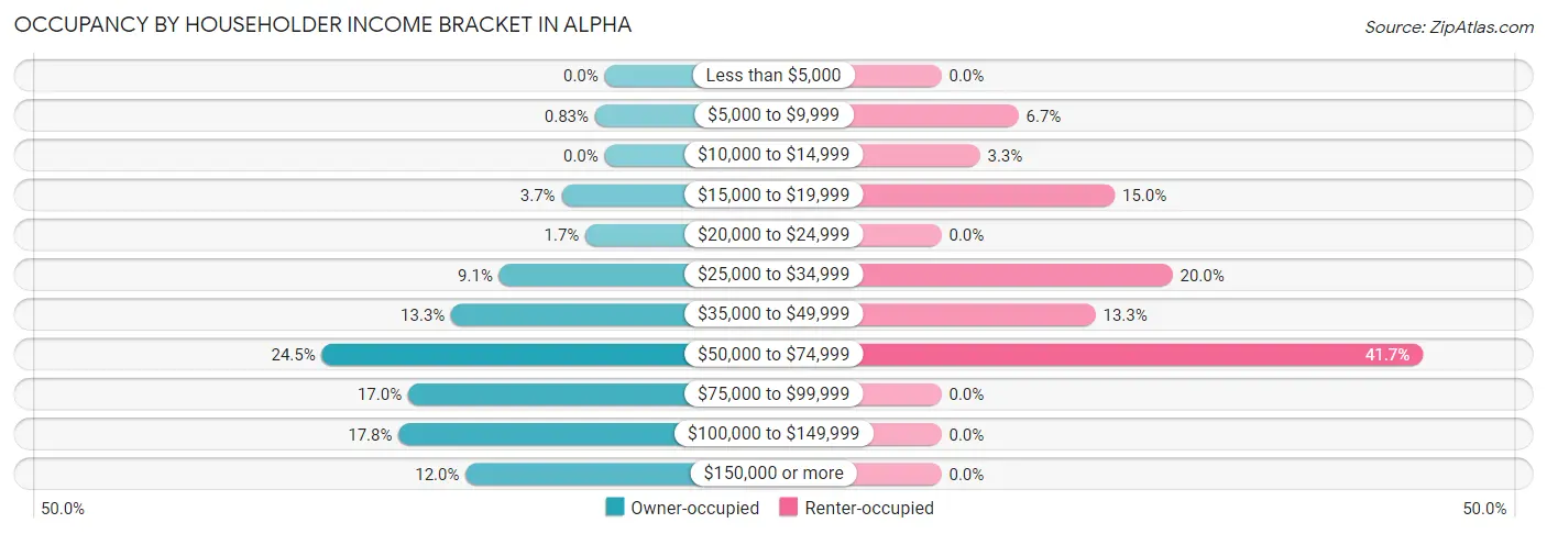 Occupancy by Householder Income Bracket in Alpha