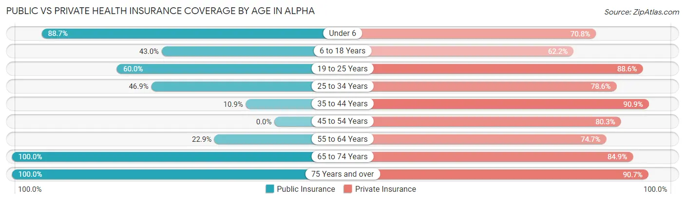 Public vs Private Health Insurance Coverage by Age in Alpha