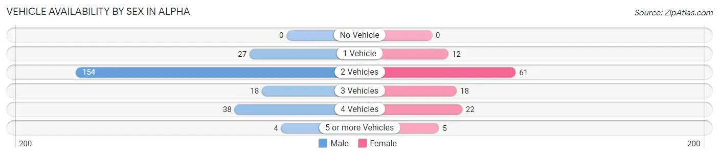 Vehicle Availability by Sex in Alpha