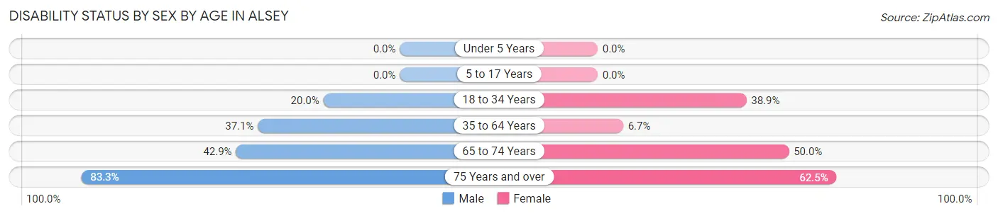 Disability Status by Sex by Age in Alsey