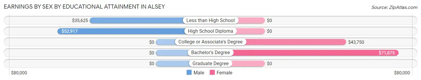Earnings by Sex by Educational Attainment in Alsey