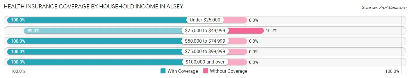 Health Insurance Coverage by Household Income in Alsey