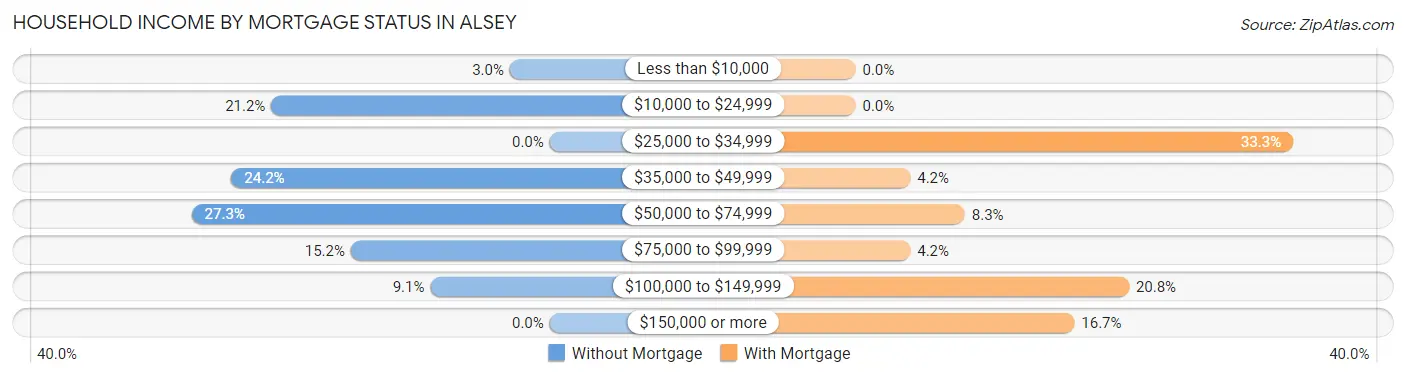 Household Income by Mortgage Status in Alsey