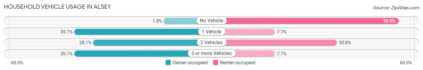 Household Vehicle Usage in Alsey