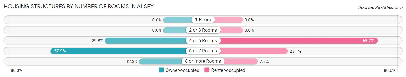 Housing Structures by Number of Rooms in Alsey