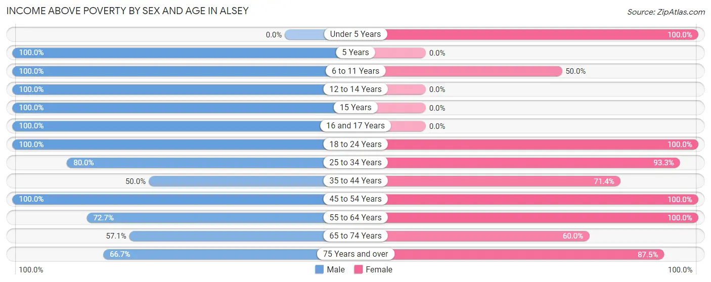 Income Above Poverty by Sex and Age in Alsey
