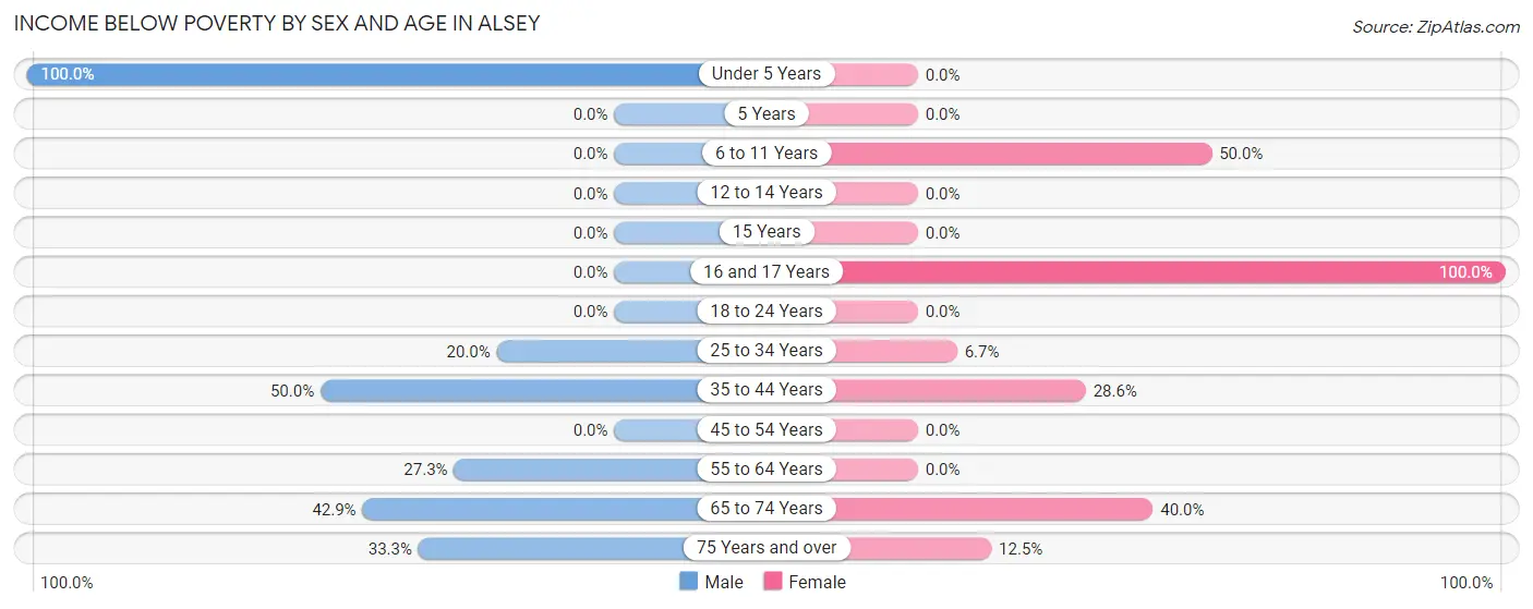 Income Below Poverty by Sex and Age in Alsey