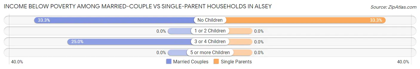 Income Below Poverty Among Married-Couple vs Single-Parent Households in Alsey