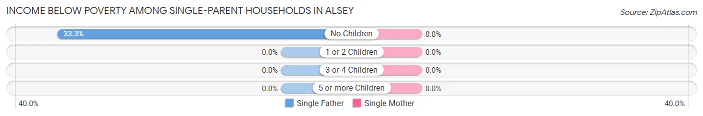 Income Below Poverty Among Single-Parent Households in Alsey