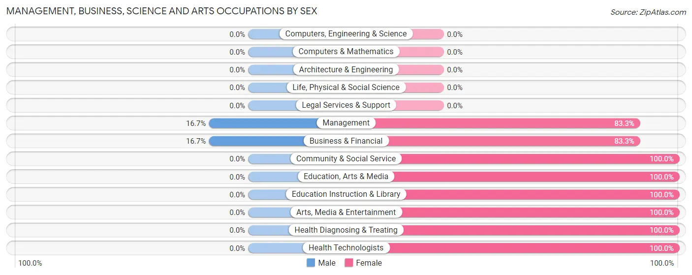 Management, Business, Science and Arts Occupations by Sex in Alsey