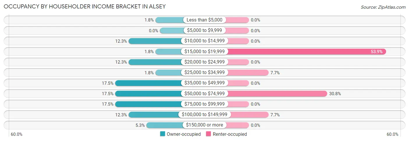 Occupancy by Householder Income Bracket in Alsey