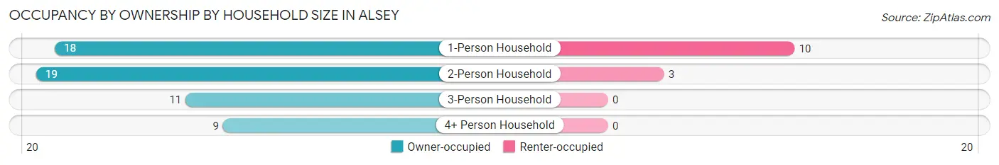 Occupancy by Ownership by Household Size in Alsey