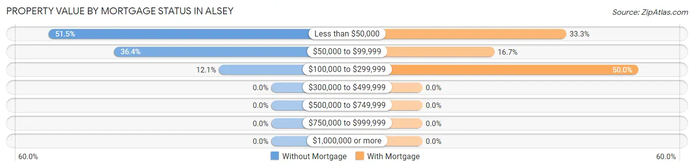 Property Value by Mortgage Status in Alsey