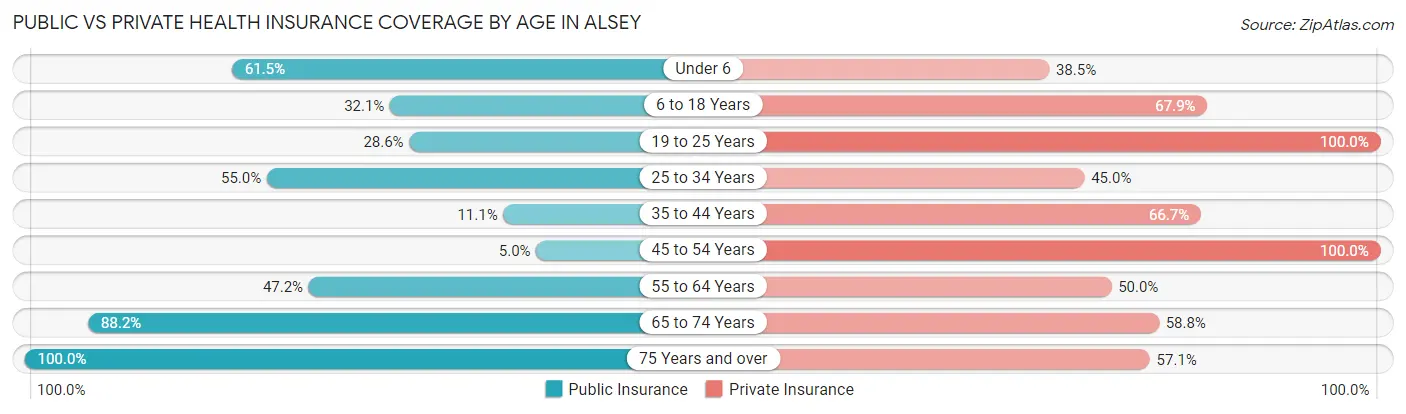 Public vs Private Health Insurance Coverage by Age in Alsey