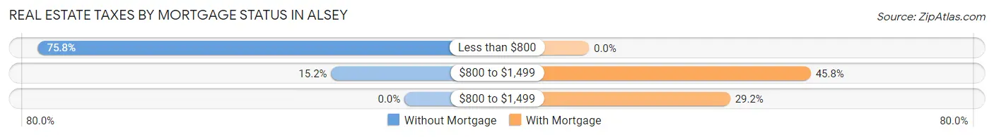Real Estate Taxes by Mortgage Status in Alsey