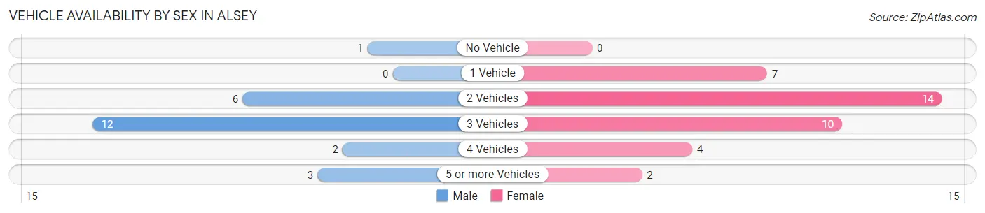 Vehicle Availability by Sex in Alsey