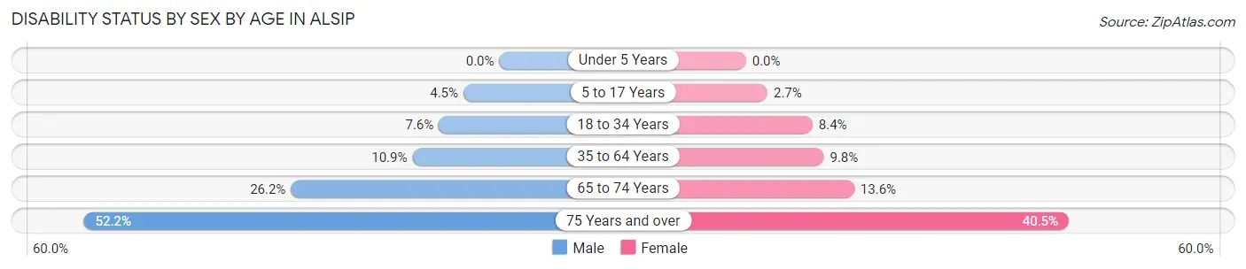 Disability Status by Sex by Age in Alsip