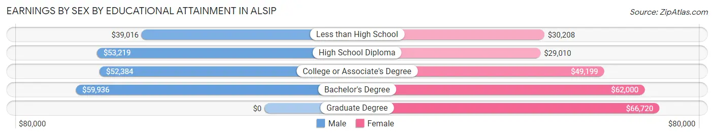 Earnings by Sex by Educational Attainment in Alsip