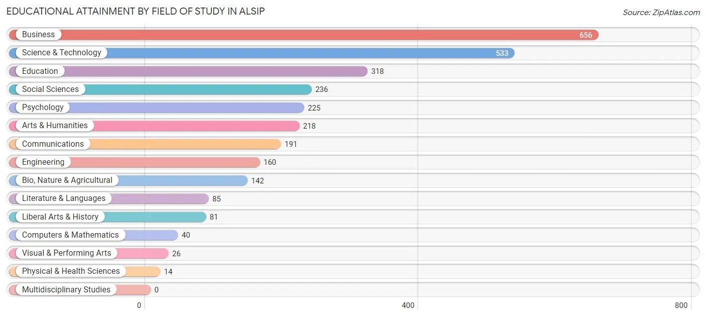 Educational Attainment by Field of Study in Alsip