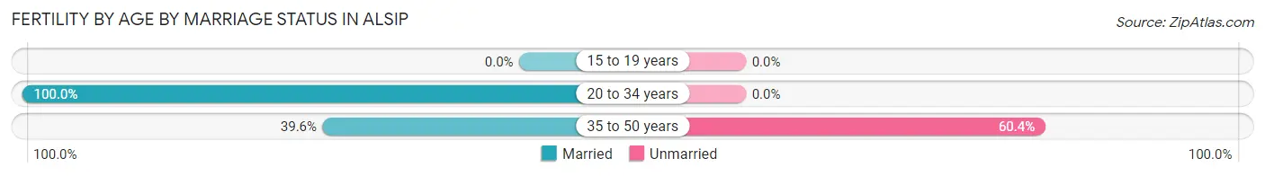 Female Fertility by Age by Marriage Status in Alsip