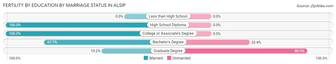 Female Fertility by Education by Marriage Status in Alsip
