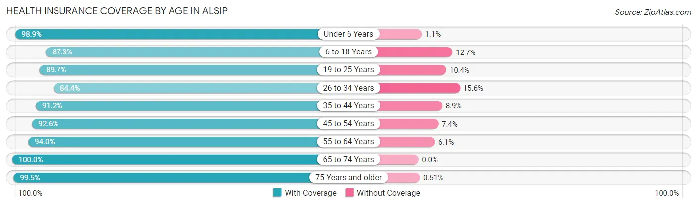 Health Insurance Coverage by Age in Alsip