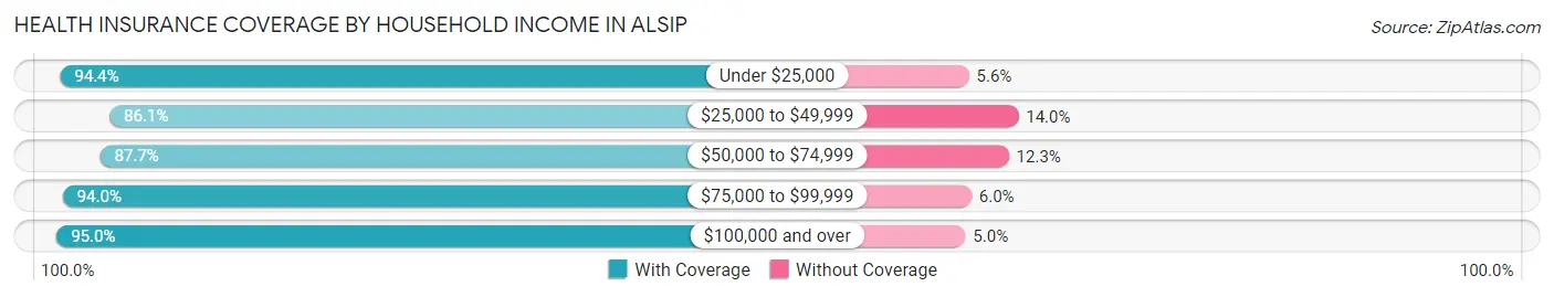 Health Insurance Coverage by Household Income in Alsip