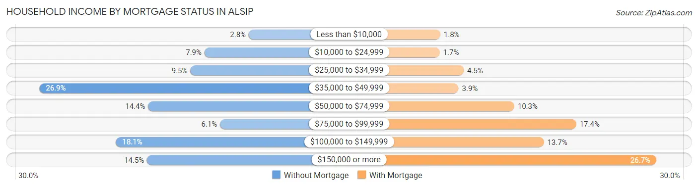 Household Income by Mortgage Status in Alsip