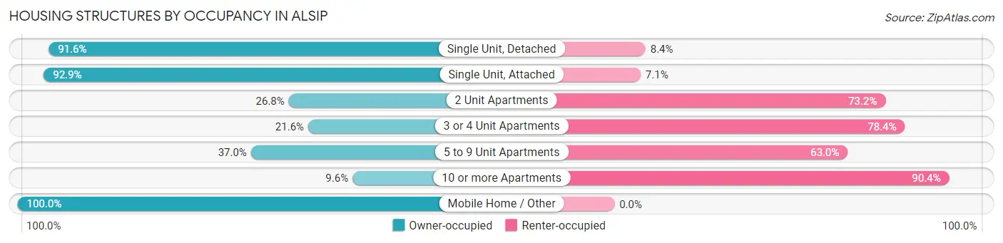 Housing Structures by Occupancy in Alsip