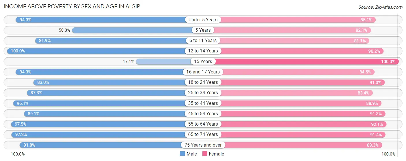 Income Above Poverty by Sex and Age in Alsip