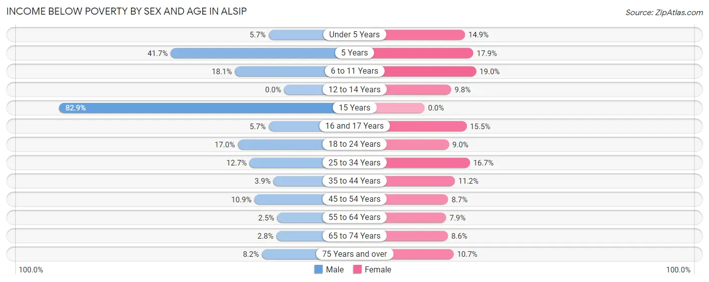 Income Below Poverty by Sex and Age in Alsip