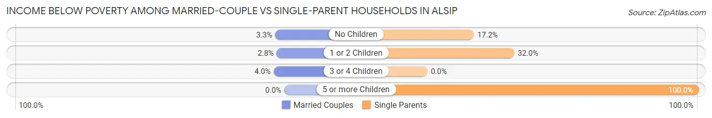 Income Below Poverty Among Married-Couple vs Single-Parent Households in Alsip