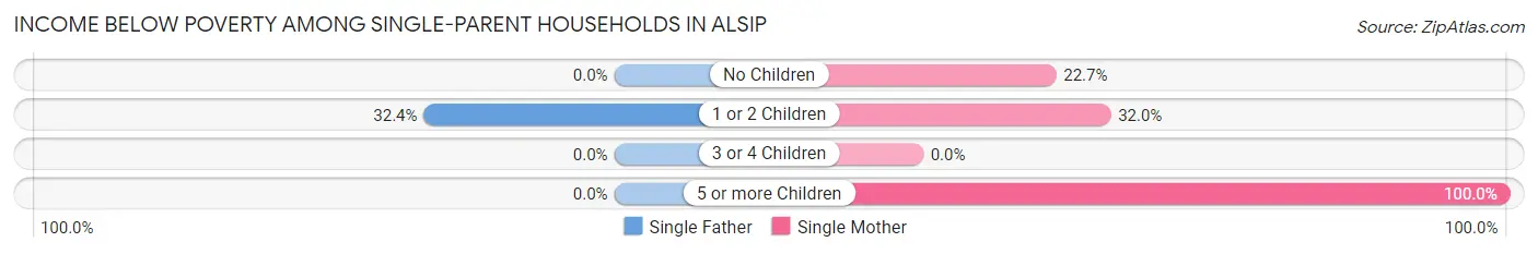 Income Below Poverty Among Single-Parent Households in Alsip