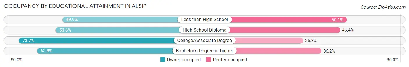 Occupancy by Educational Attainment in Alsip