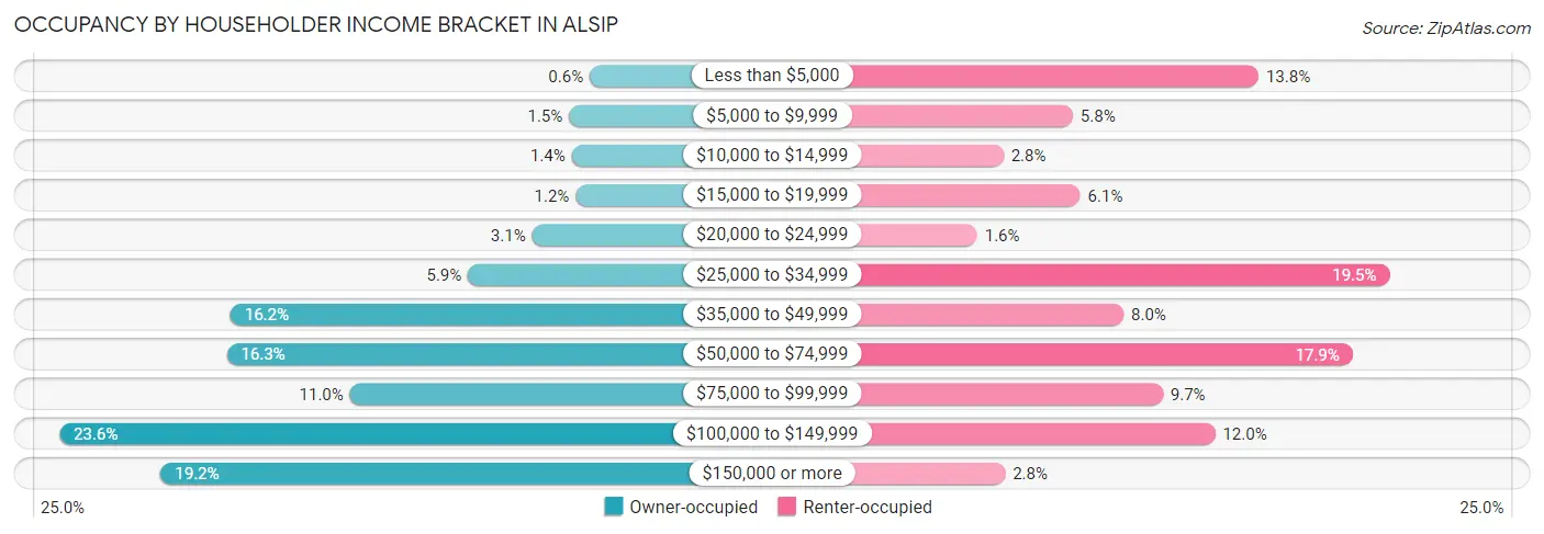Occupancy by Householder Income Bracket in Alsip