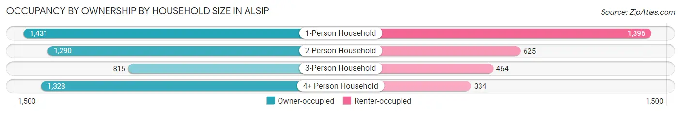Occupancy by Ownership by Household Size in Alsip