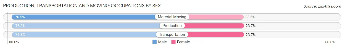 Production, Transportation and Moving Occupations by Sex in Alsip