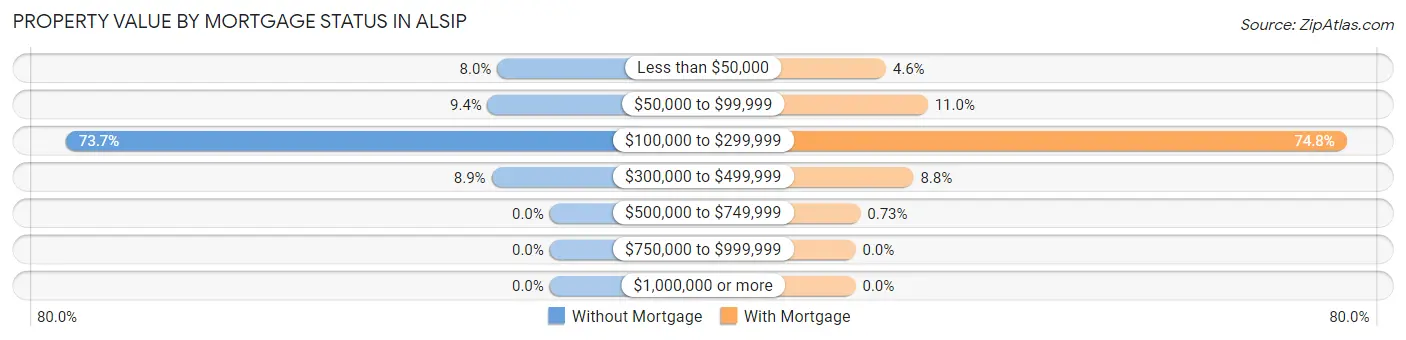 Property Value by Mortgage Status in Alsip