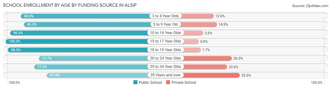 School Enrollment by Age by Funding Source in Alsip