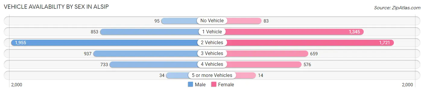 Vehicle Availability by Sex in Alsip