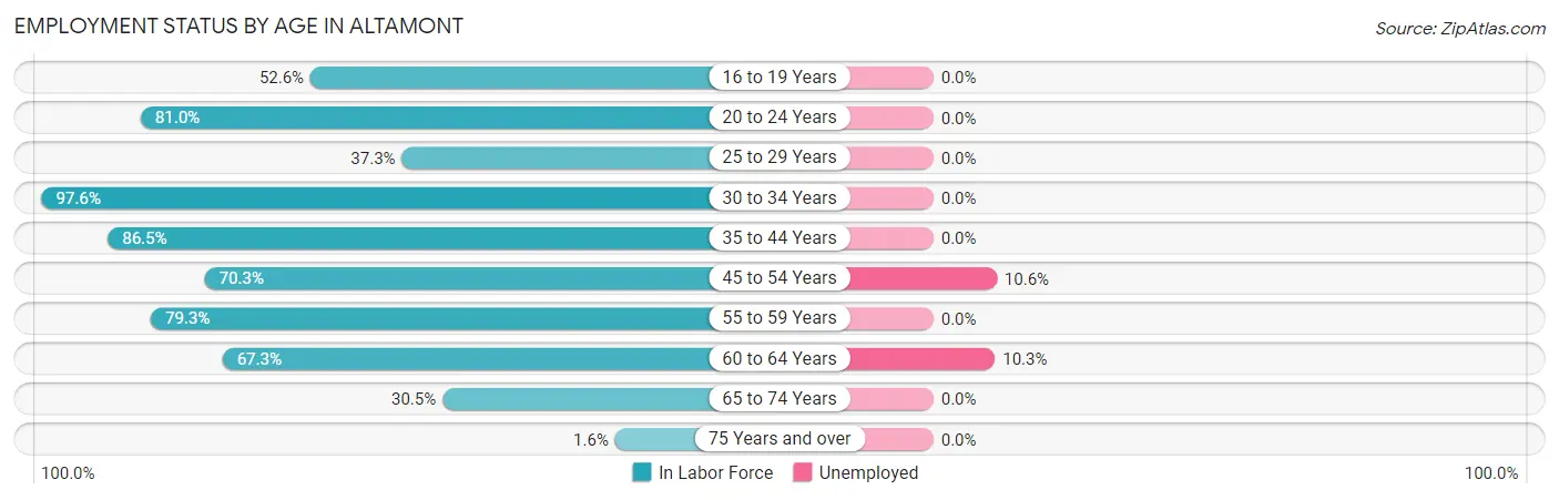 Employment Status by Age in Altamont