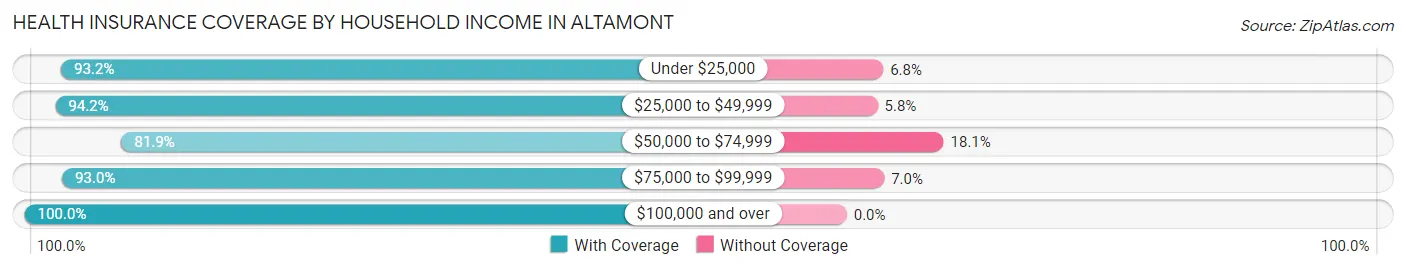 Health Insurance Coverage by Household Income in Altamont