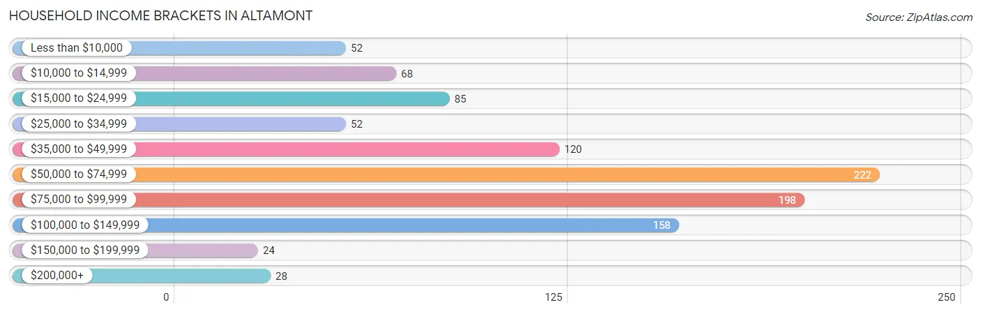 Household Income Brackets in Altamont