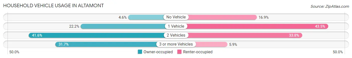 Household Vehicle Usage in Altamont