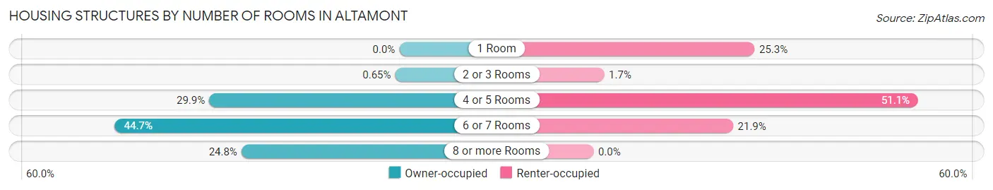 Housing Structures by Number of Rooms in Altamont