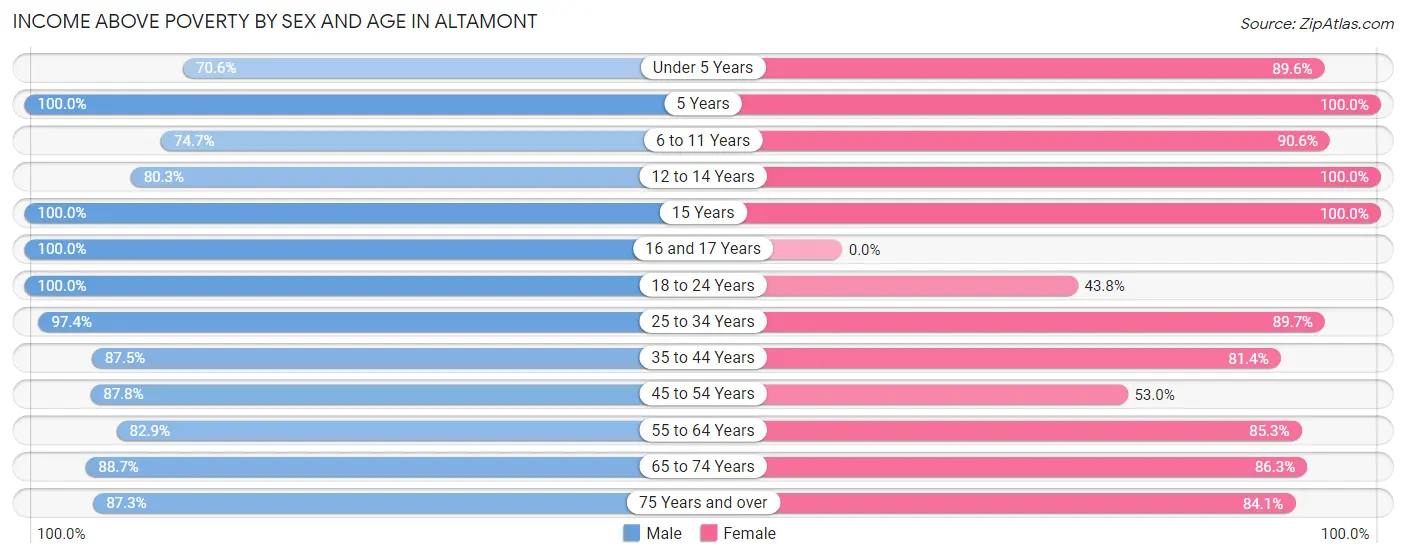 Income Above Poverty by Sex and Age in Altamont