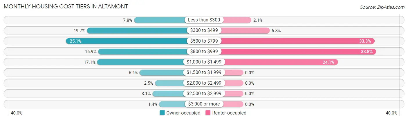 Monthly Housing Cost Tiers in Altamont