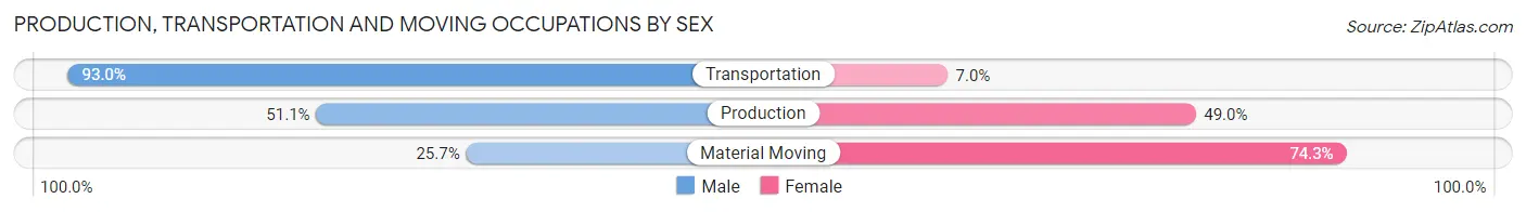 Production, Transportation and Moving Occupations by Sex in Altamont
