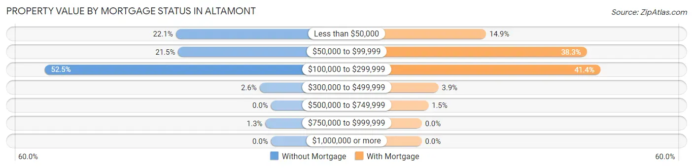 Property Value by Mortgage Status in Altamont