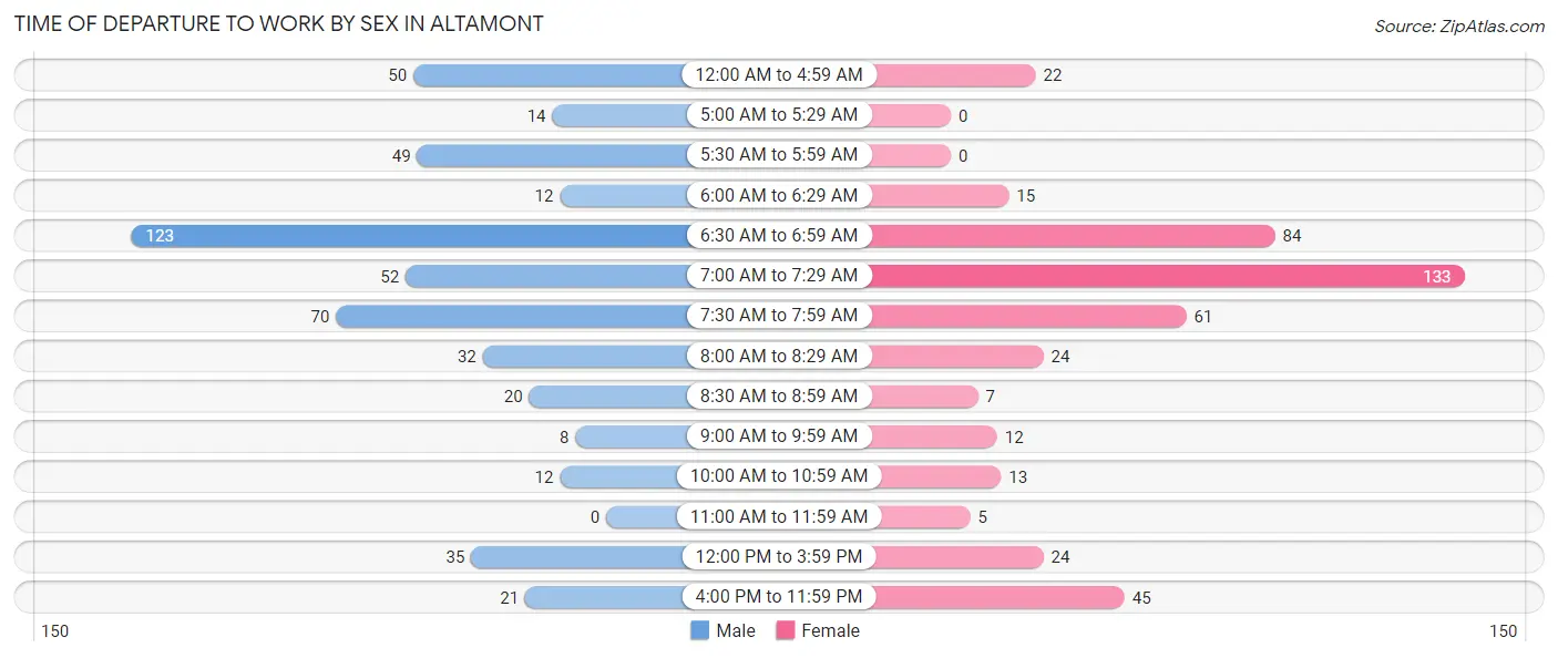 Time of Departure to Work by Sex in Altamont